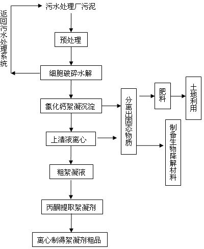 Method for fully recycling sludge