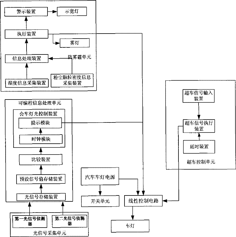 Automobile light automatic regulation system