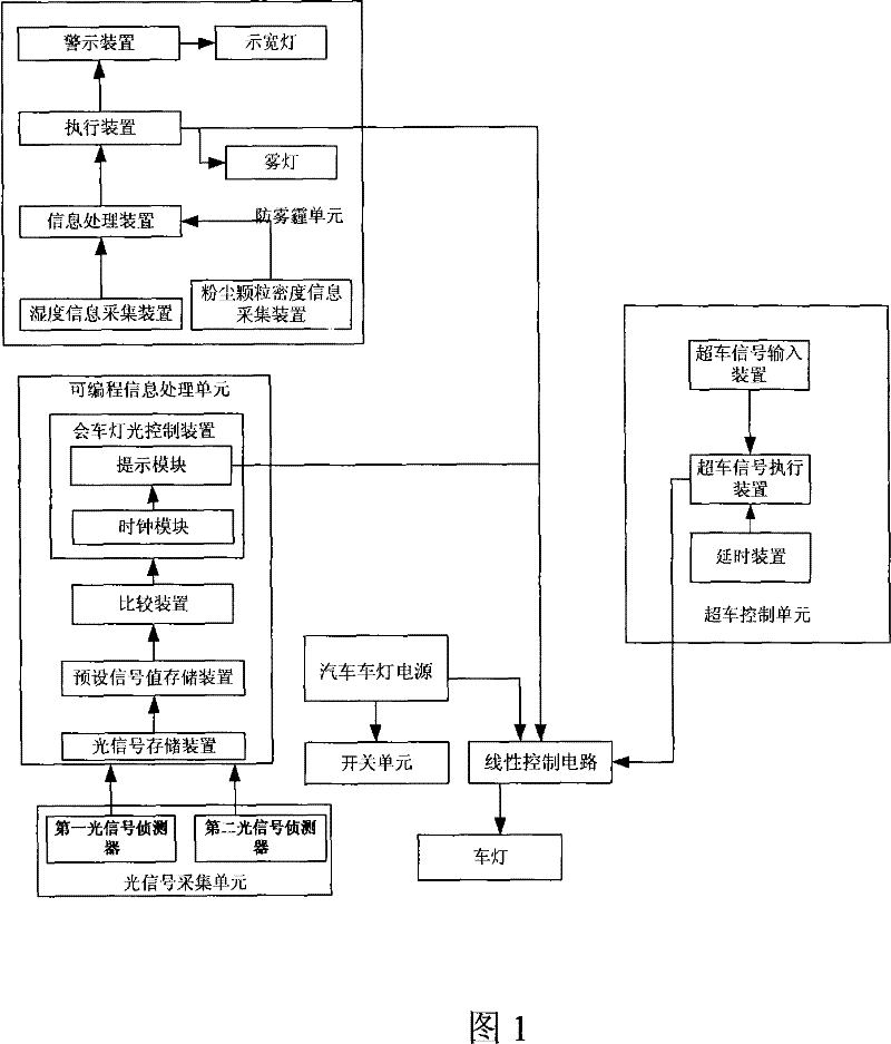 Automobile light automatic regulation system