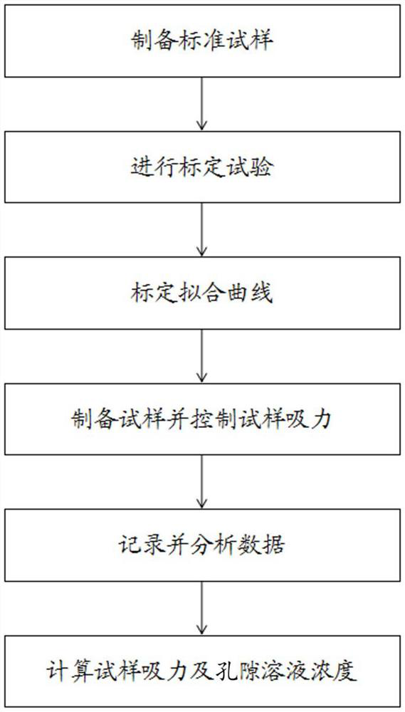 Method and device for measuring suction force and pore solution concentration of polluted soil