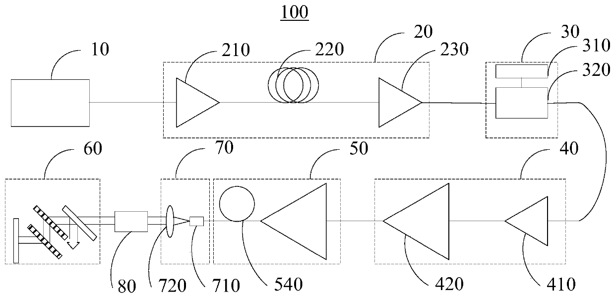 High-power, high-repetition-frequency and pulse-width-adjustable ultrafast laser system