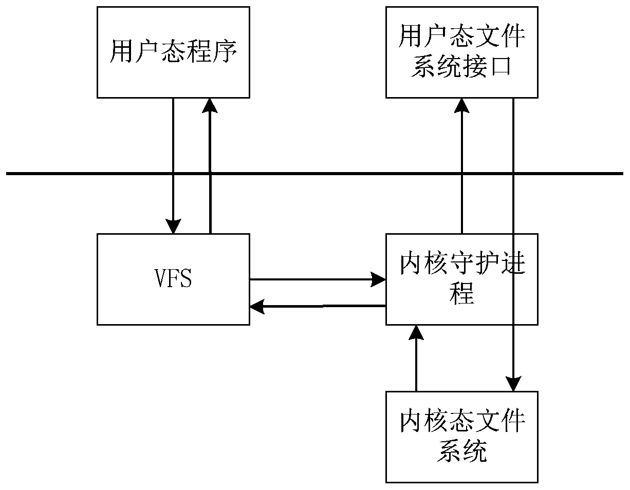 A method for processing user mode file system