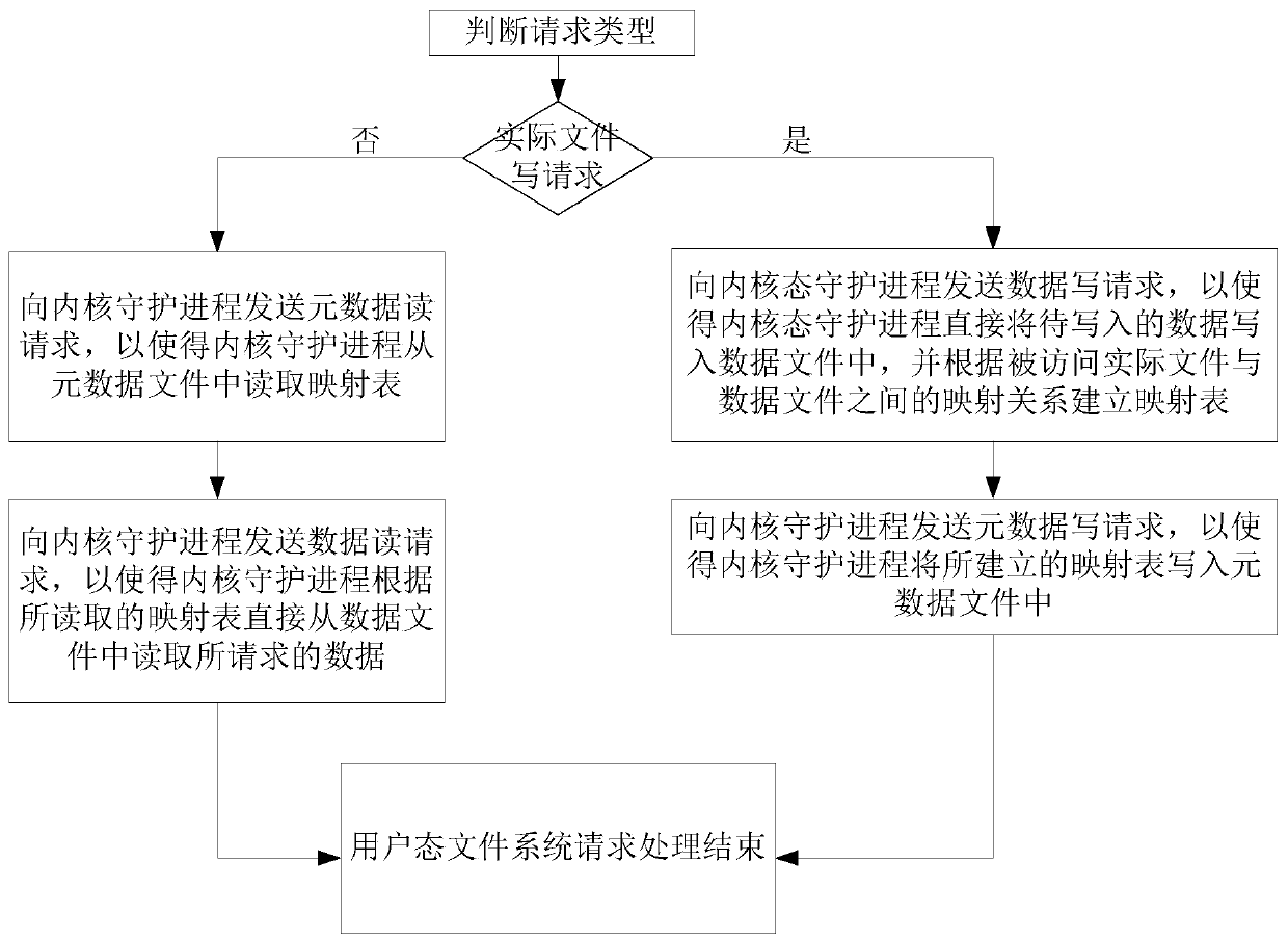 A method for processing user mode file system