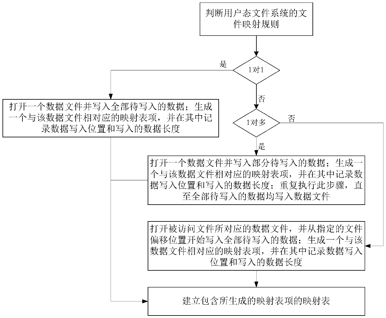 A method for processing user mode file system