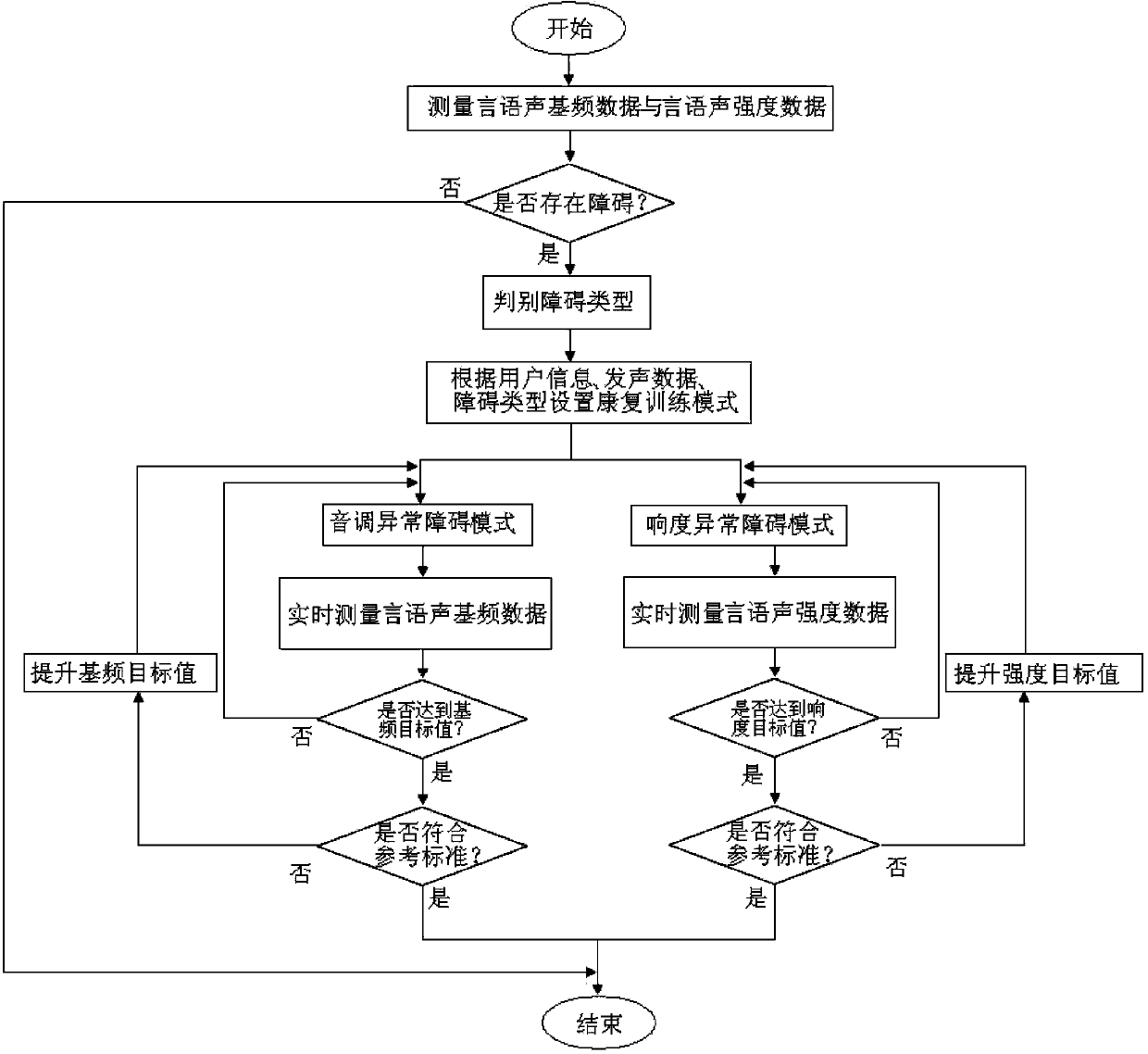 Rehabilitation system and method based on real-time audio-visual feedback and promotion technology for speech production