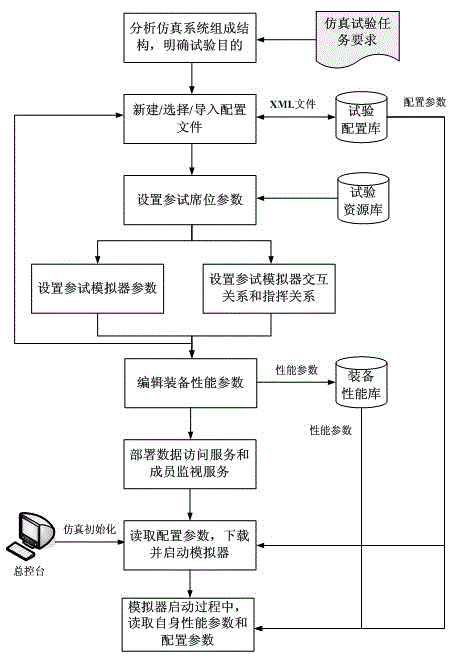 System simulation test environment building and configuring system and method based on extensive markup language (XML)