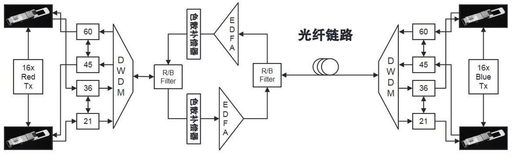 System and method for simplifying dispersion compensation in single-fiber bidirectional DWDM (Discrete Wavelength Division Multiplexing) transmission