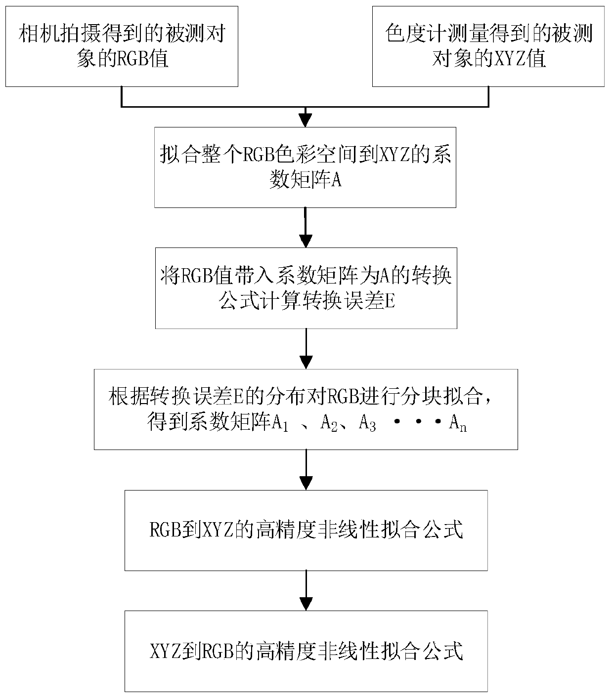 A color measurement device and method based on an embedded camera