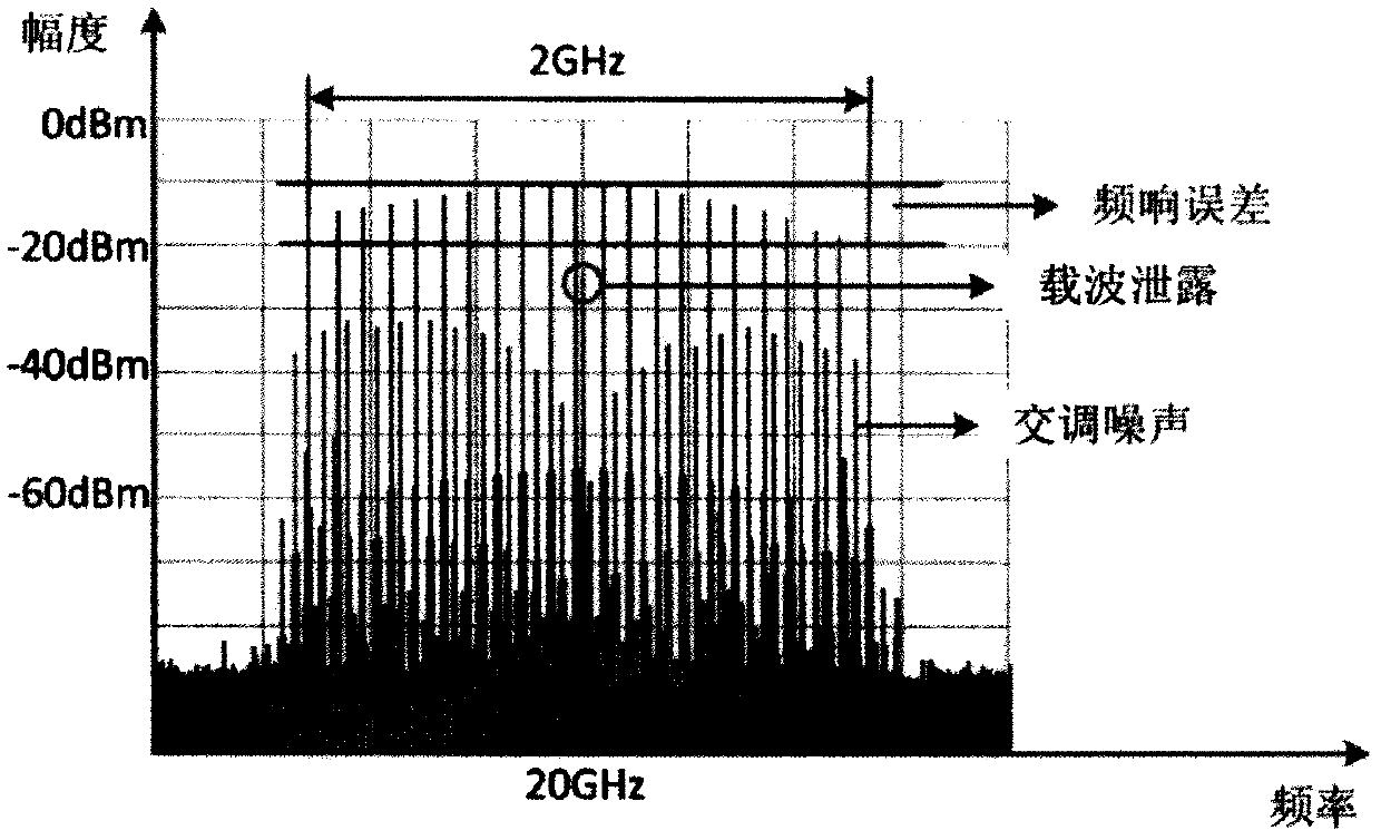 Error correction method of UWB complex format vector modulation based on dual-stage predistortion