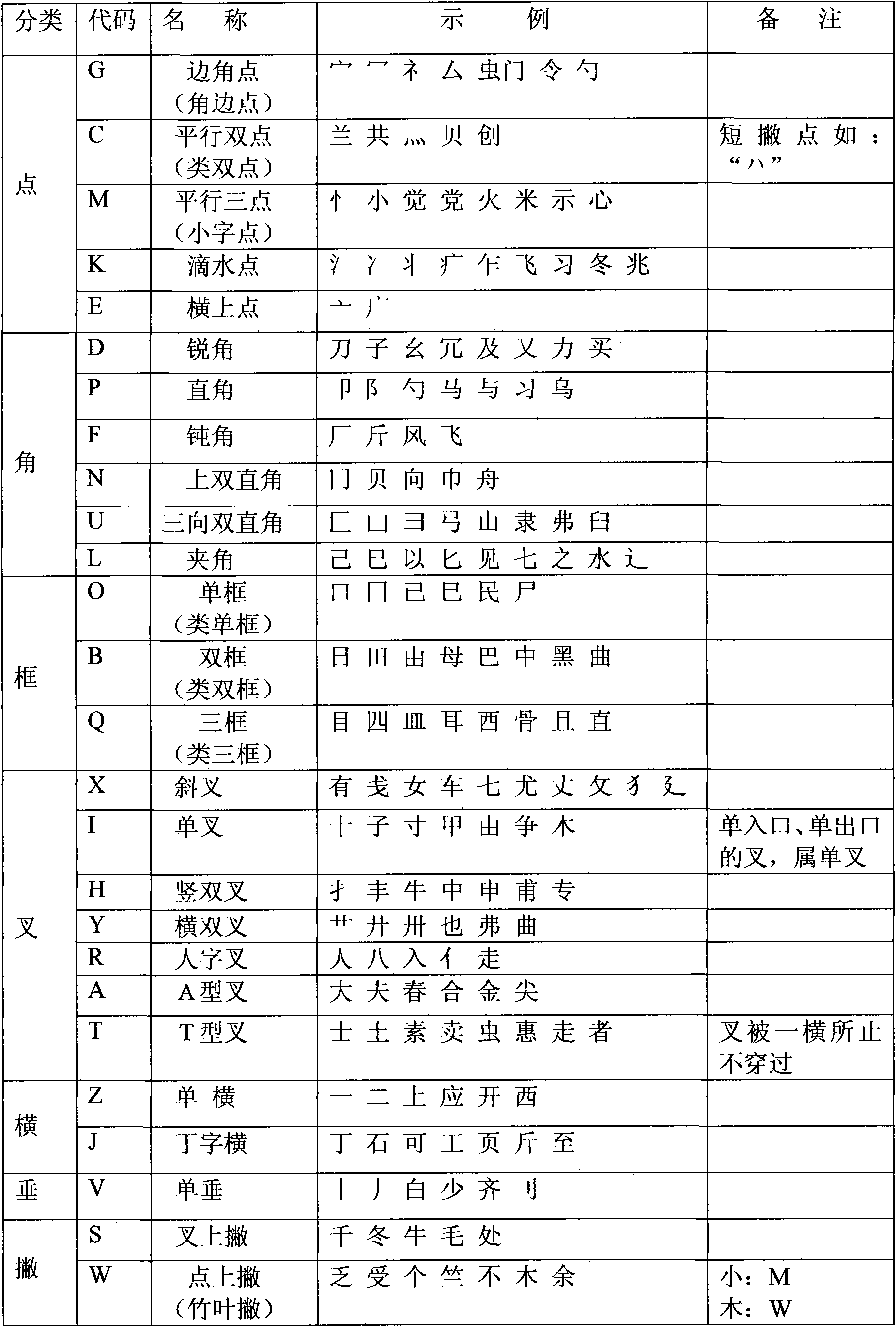 Universal Chinese character input method for traditional and simplified Chinese characters by scanning sides and corners