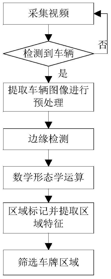 Vehicle license plate recognition method based on video