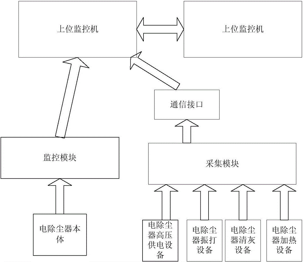 Computer management system for electric dust removal process