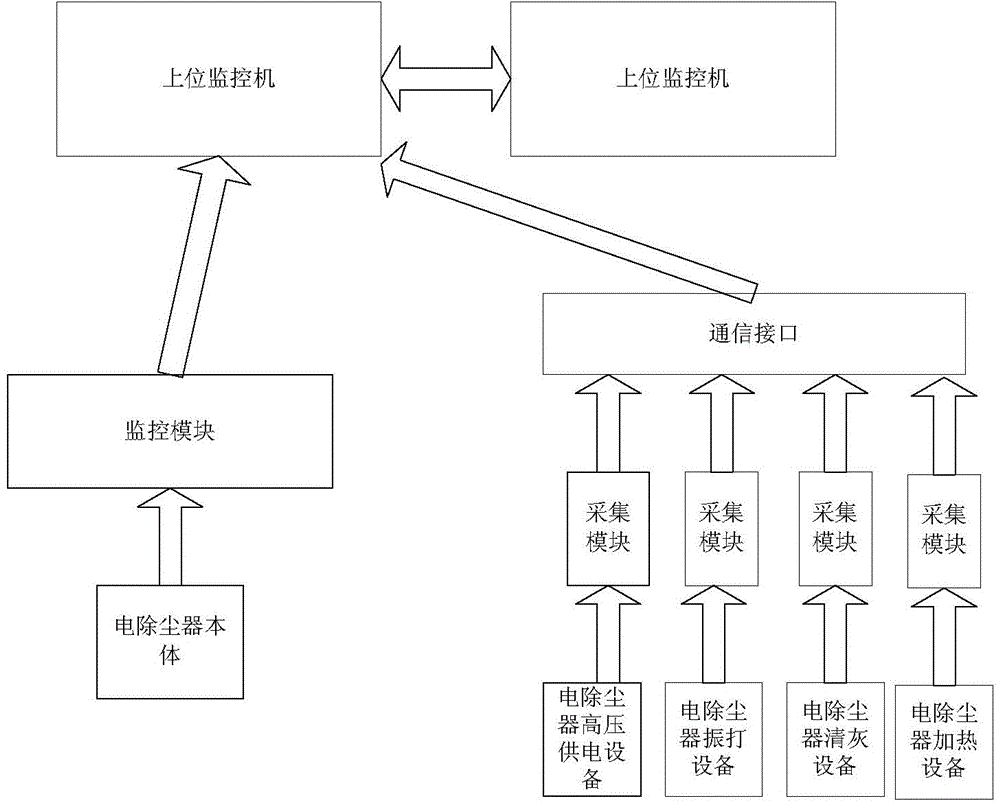 Computer management system for electric dust removal process