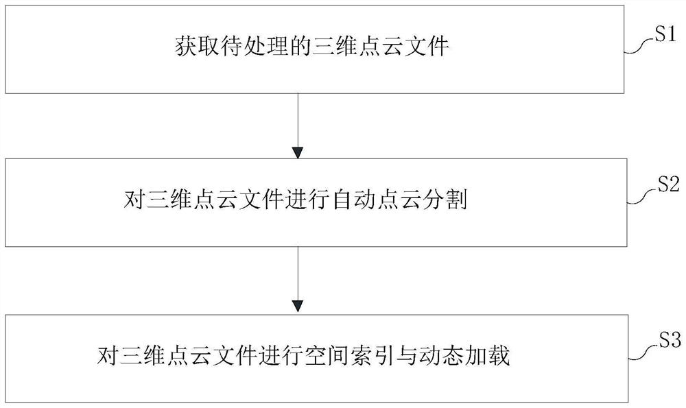 Three-dimensional point cloud file loading method based on automatic segmentation and spatial indexing