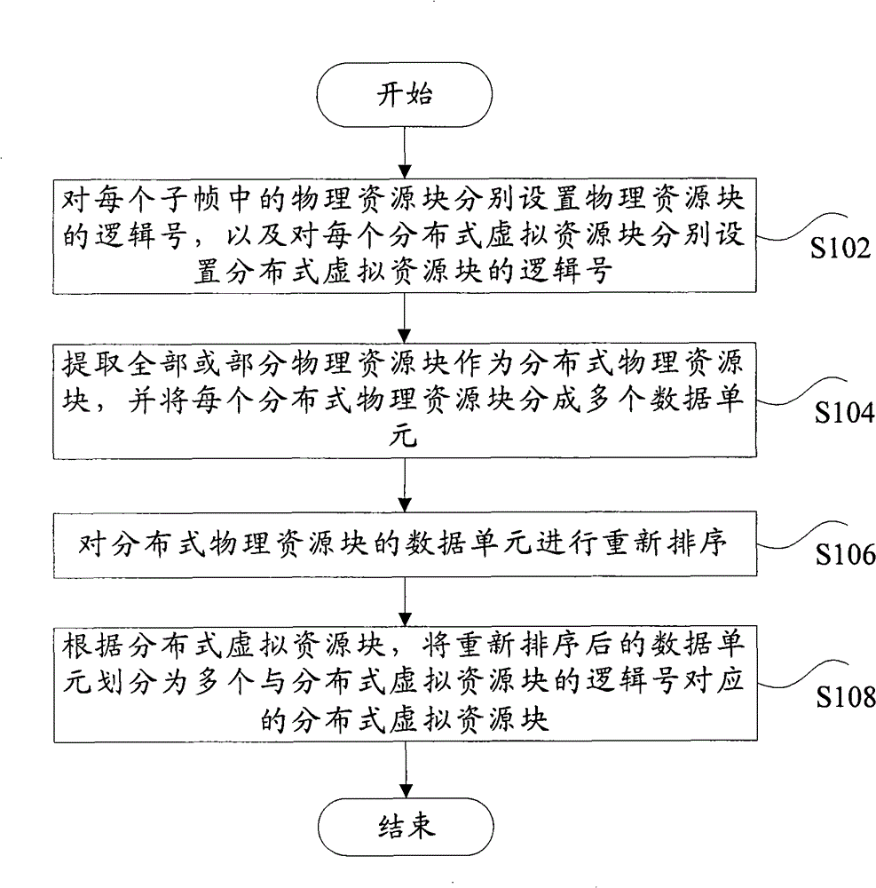 Distributed resource mapping method