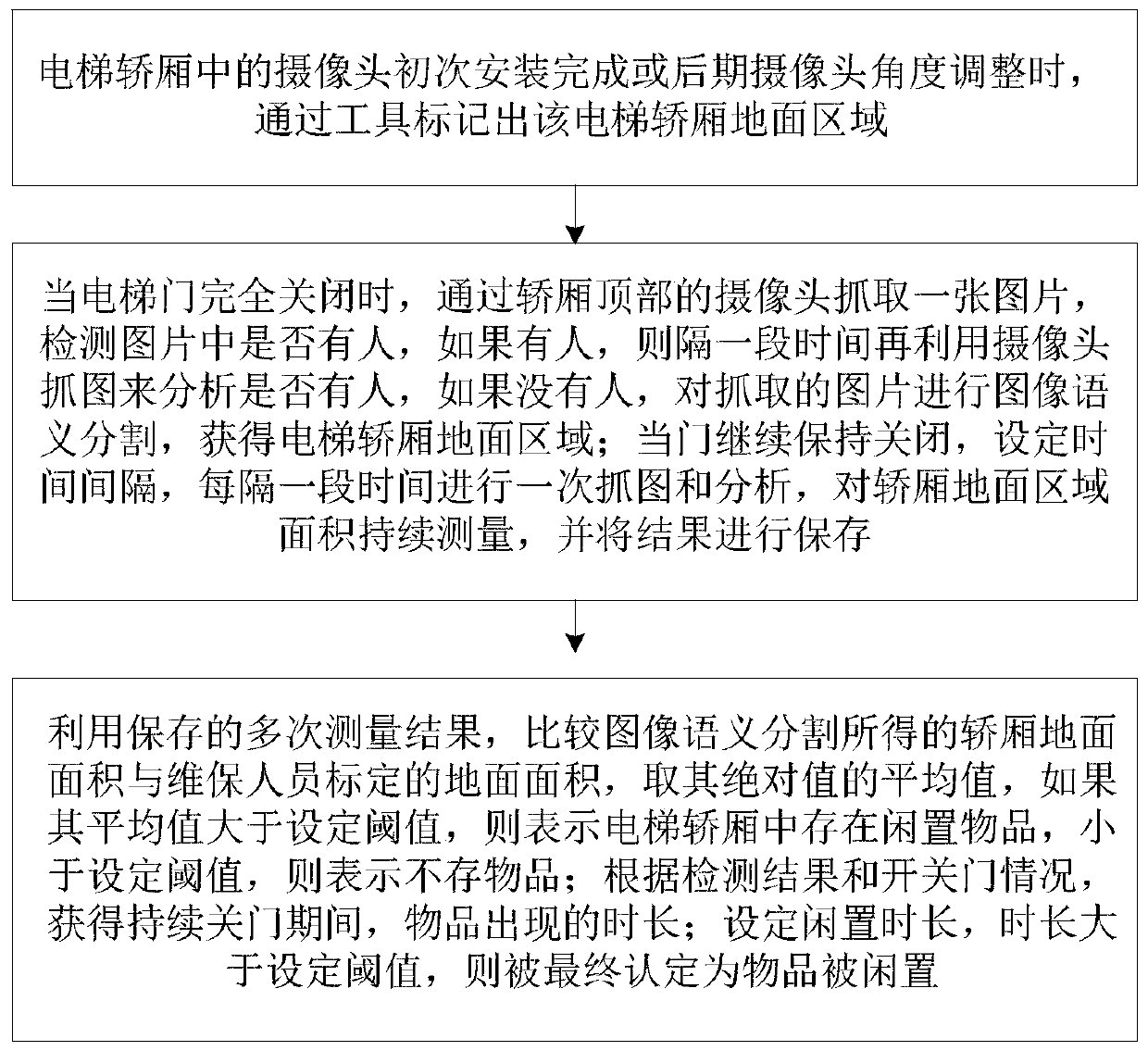 Method for detecting idle objects in elevator car based on image semantic segmentation