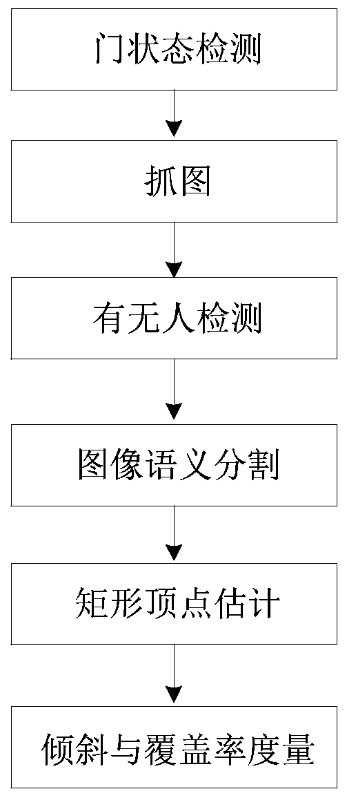 Method for detecting idle objects in elevator car based on image semantic segmentation