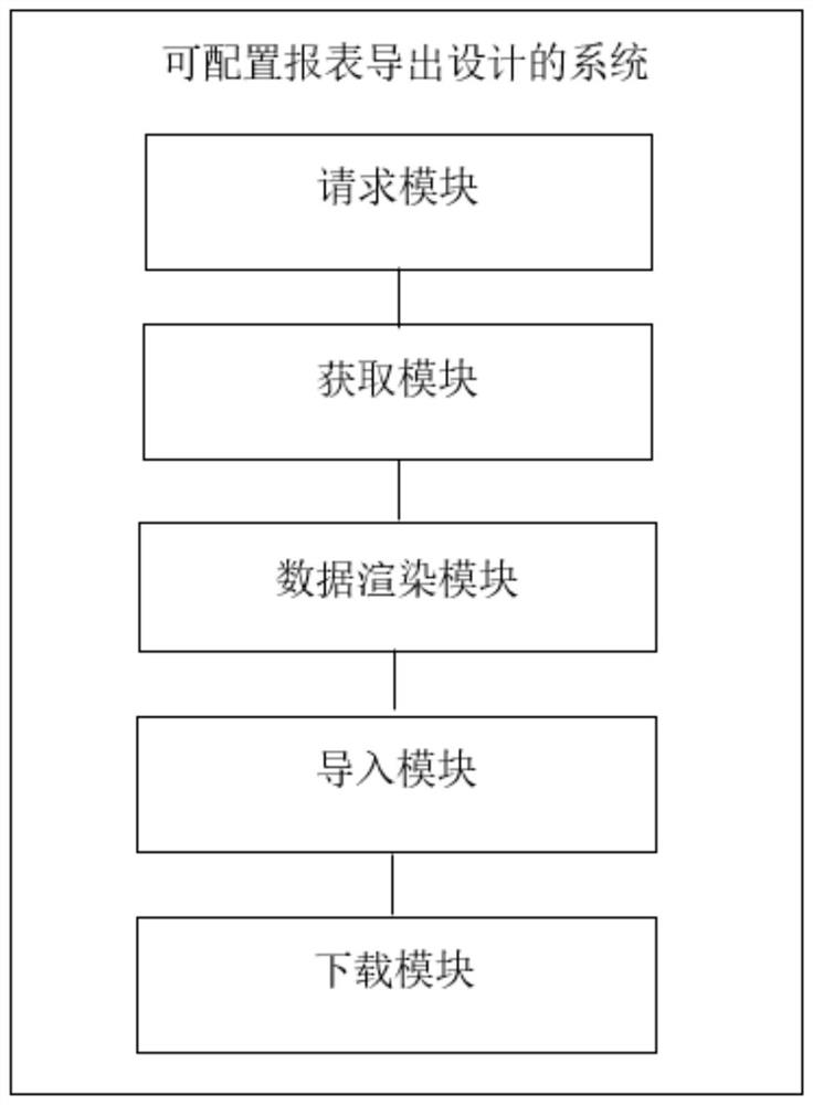 Configurable report export design method and system
