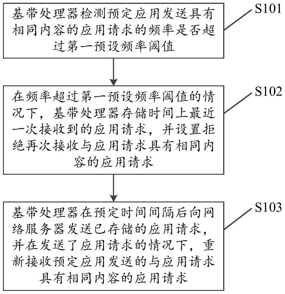 Method, device and mobile terminal for reducing energy consumption of mobile terminal