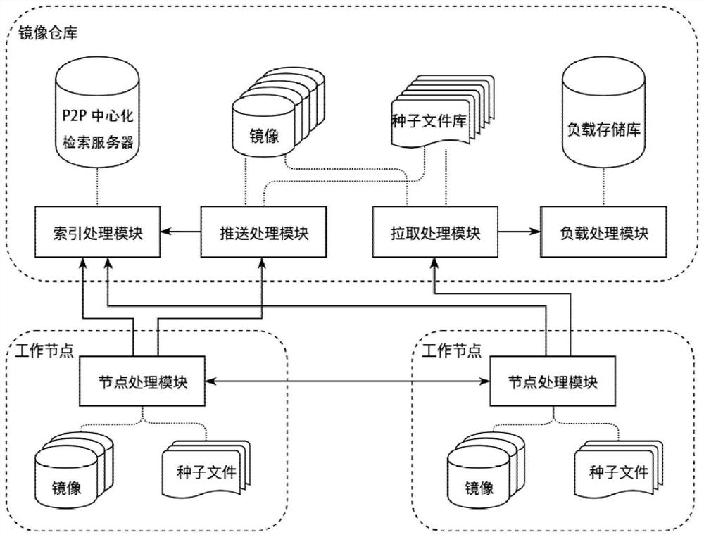 Container mirror image distribution system, container mirror image pushing method, container mirror image pulling method and container mirror image deleting method