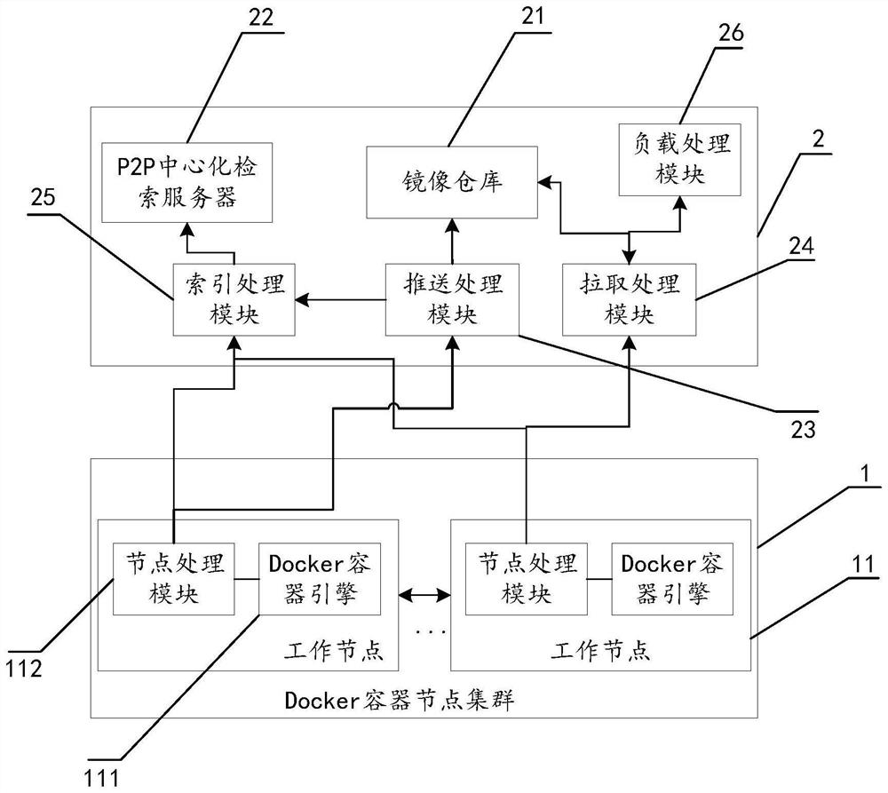 Container mirror image distribution system, container mirror image pushing method, container mirror image pulling method and container mirror image deleting method