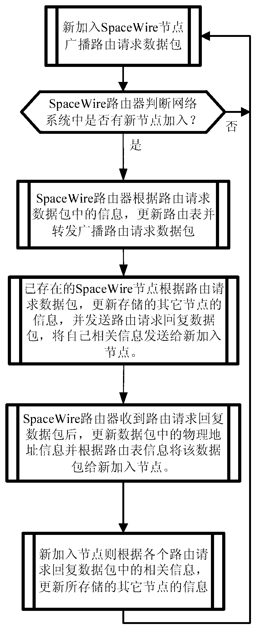 SpaceWire dynamic route implementing method