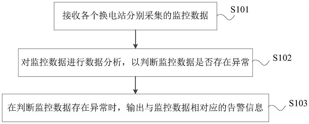 Security alarm method and system for battery swap station, cloud server and storage medium