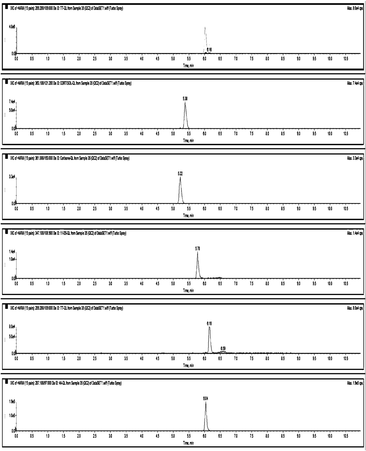 Method for Simultaneously Detecting Five Steroid Hormones in Serum