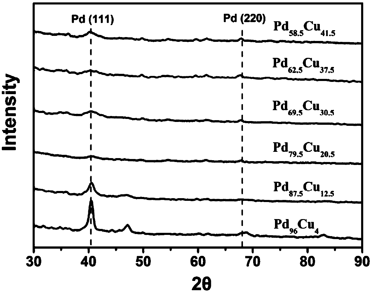 Method of one-step synthesis of cluster type palladium-copper nano particles and application of cluster type palladium-copper nano particles