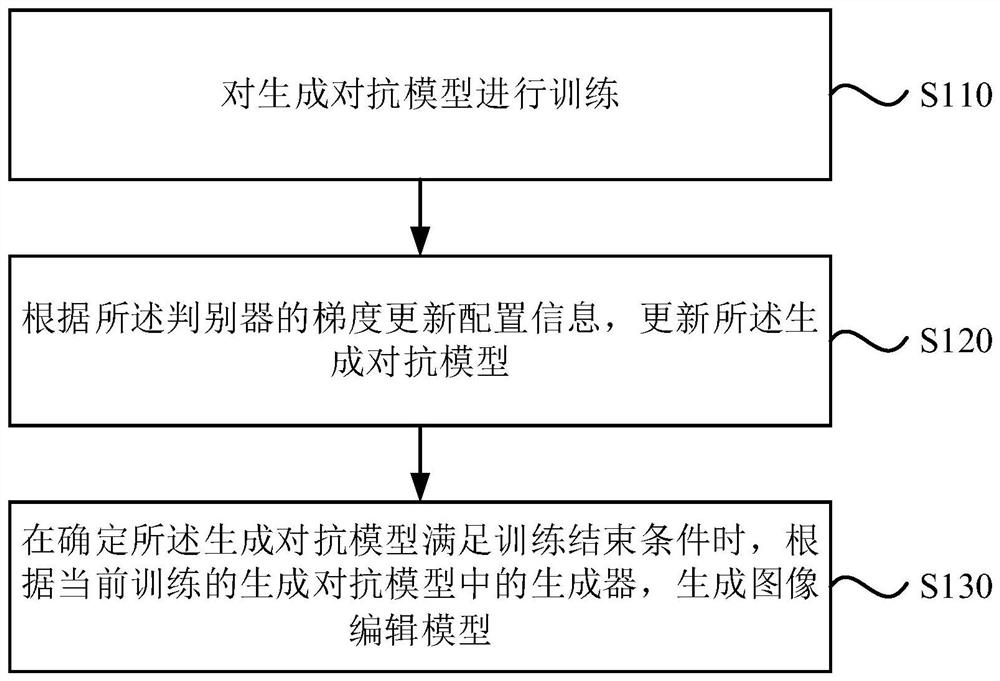 Editing model generation method and device, face image editing method and device, equipment and medium