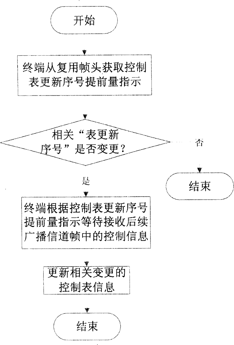 Method for realizing advanced sending of mobile multimedia broadcast contrul list updating indication information