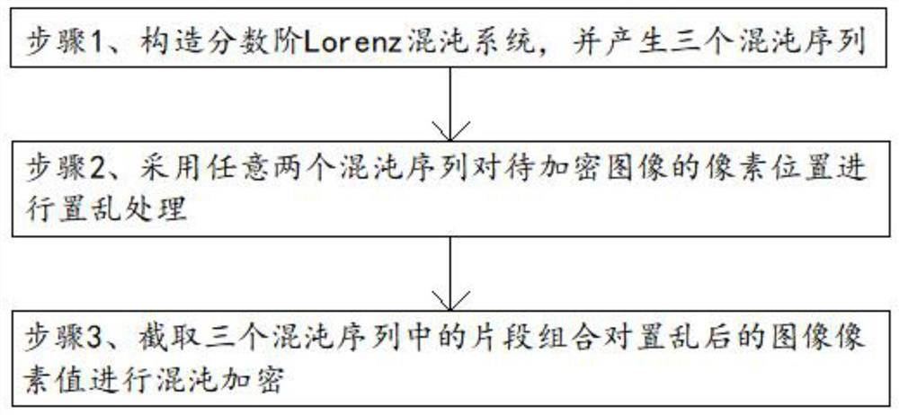 Image encryption method based on fractional order Lorenz chaotic system, and storage medium
