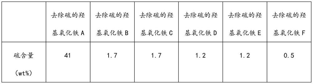 A method for reclaiming sulfur on iron oxyhydroxide and application of iron oxyhydroxide for sulfur removal