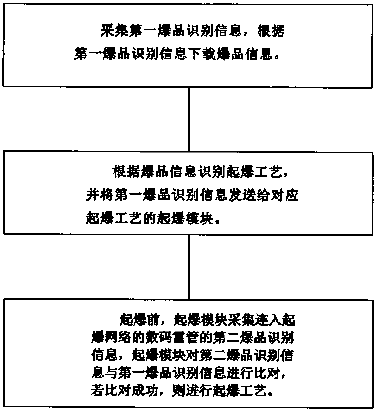 Multifunctional detonation process of digital electronic detonator and detonation system