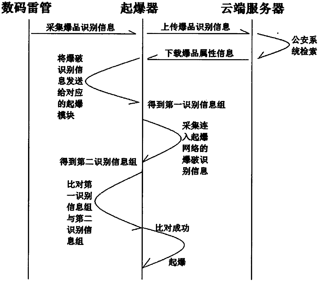 Multifunctional detonation process of digital electronic detonator and detonation system