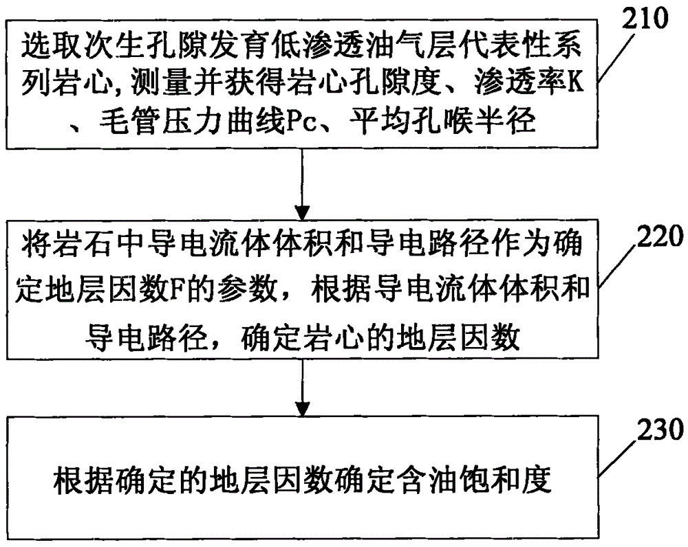 Formation factor determining method and oil saturation determining method
