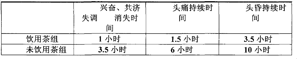 Sobering and liver protecting tea and preparation method thereof