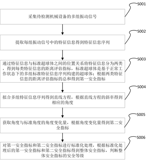 A method for detecting the working state of mechanical equipment based on artificial intelligence