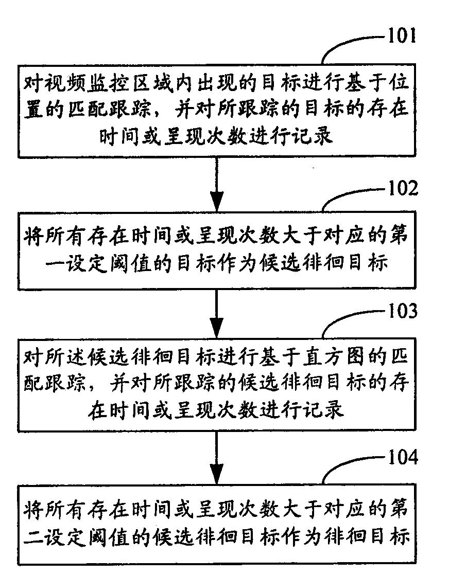 Loitering detecting method and loitering detecting system in video monitoring