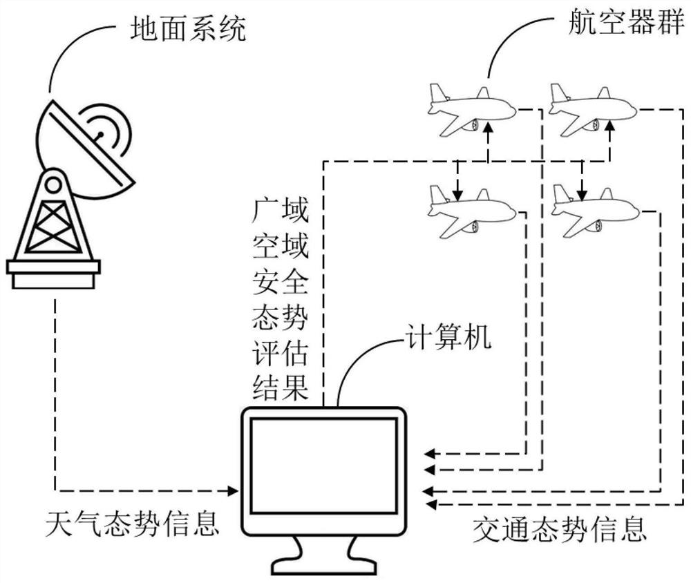 Wide-area airspace security situation assessment method based on air-ground coordination