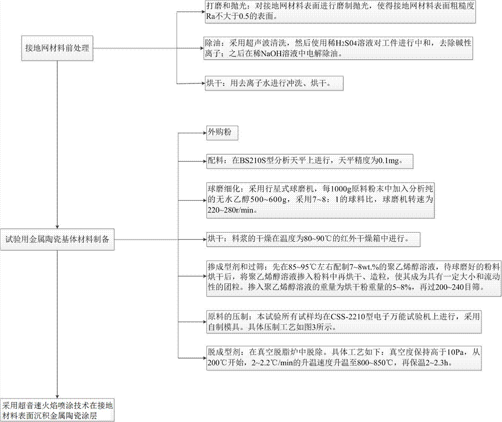 A corrosion-resistant grounding grid cermet coating material and its preparation device and method