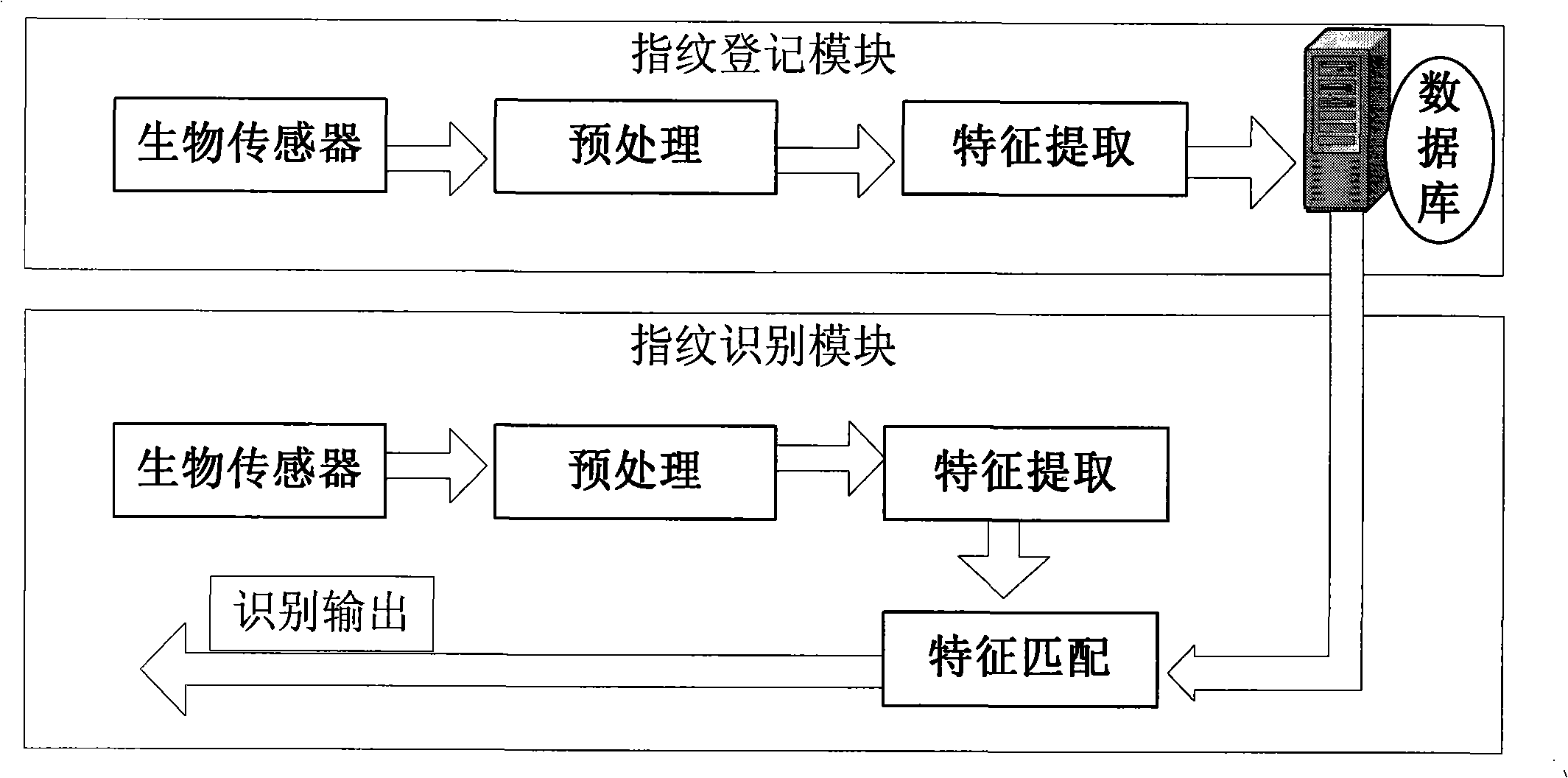 Multi-fingerprint password recognition method and system based on field programmable gate array