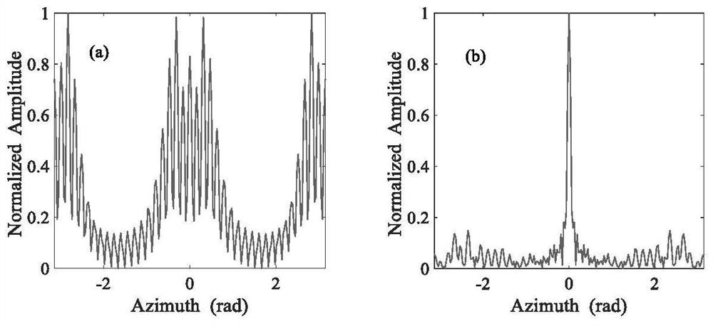 Rapid and high-resolution imaging method based on OAM radar imaging system