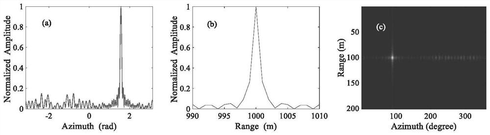 Rapid and high-resolution imaging method based on OAM radar imaging system