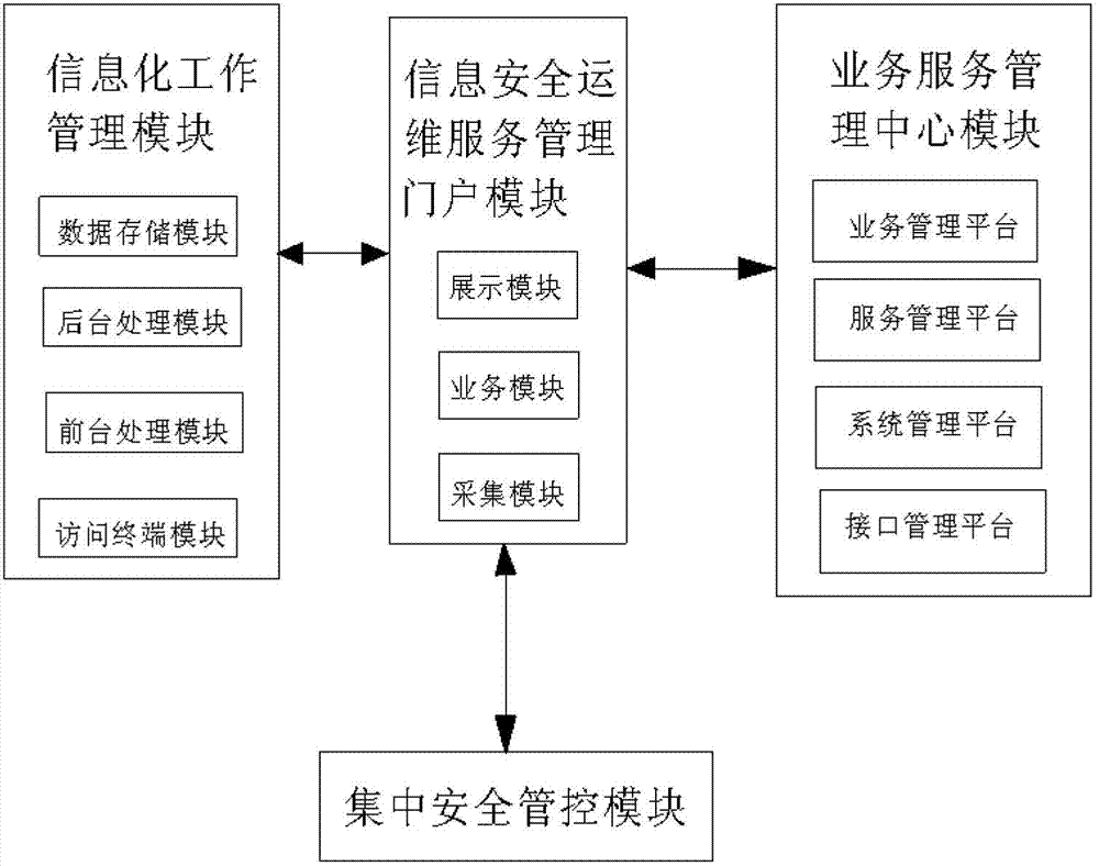 Integrated tobacco industry information security, operation and maintenance application platform system