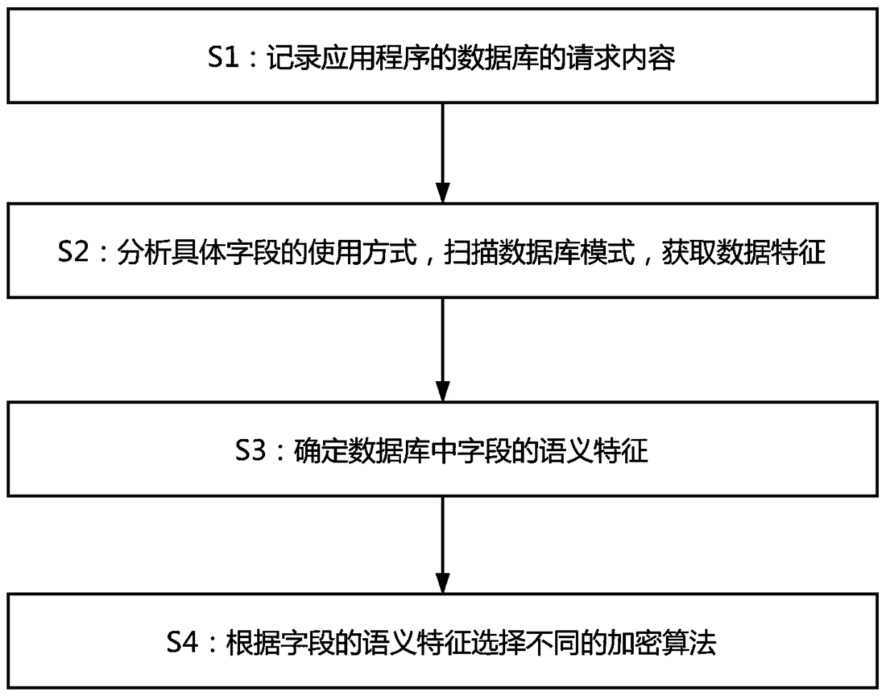 Database self-adaptive encryption method