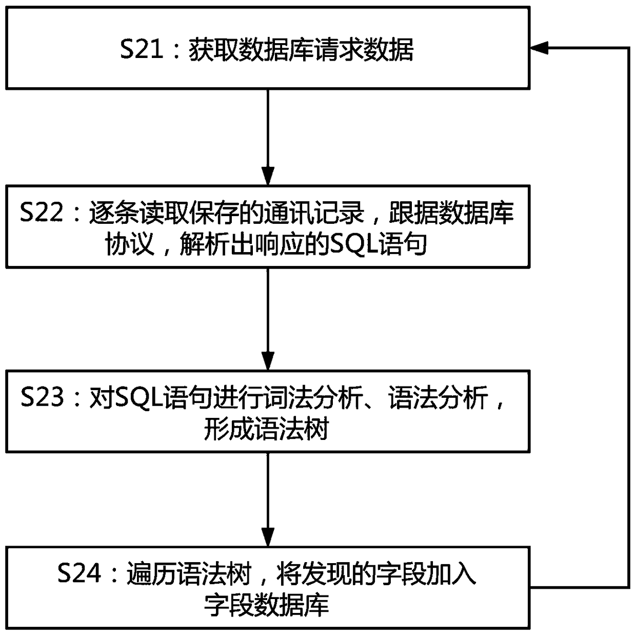 Database self-adaptive encryption method