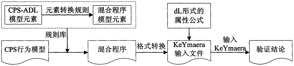 A cps modeling and verification method based on cps-adl model conversion to hybrid program