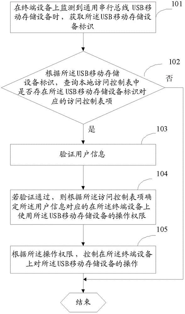 USB (universal serial bus) mobile memory device access control method, USB mobile memory device access control device and USB mobile memory device access control system