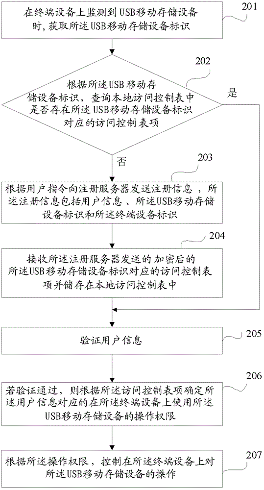 USB (universal serial bus) mobile memory device access control method, USB mobile memory device access control device and USB mobile memory device access control system